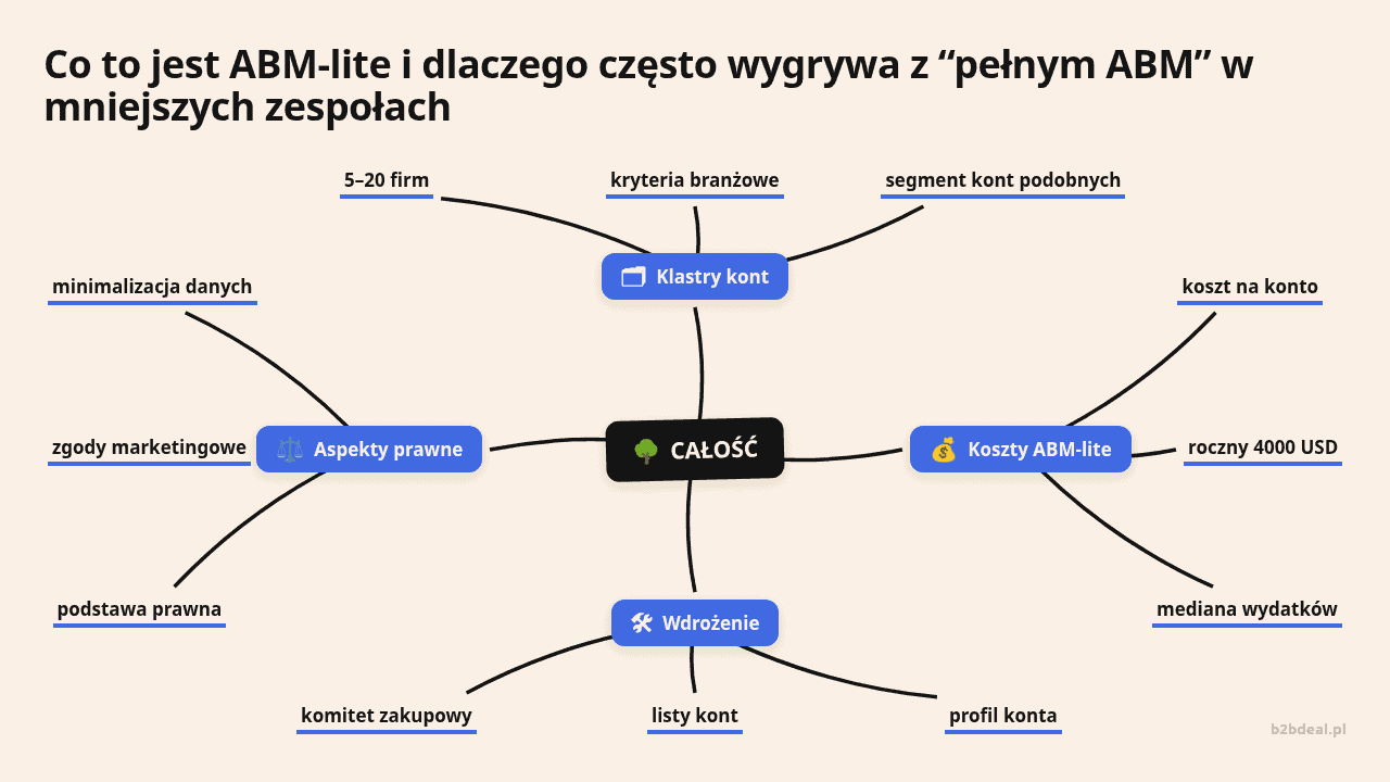Mapa myśli: CAŁOŚĆ, gałęzie: Klastry kont, Koszty ABM-lite, Wdrożenie, Aspekty prawne