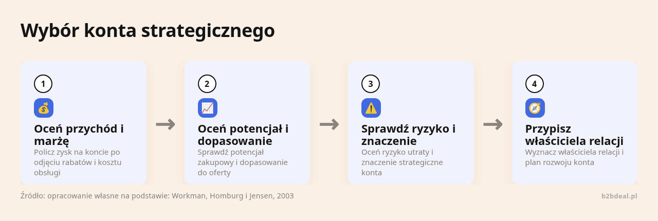 Kolejne kroki: Oceń przychód i marżę, Oceń potencjał i dopasowanie, Sprawdź ryzyko i znaczenie, Przypisz właściciela relacji