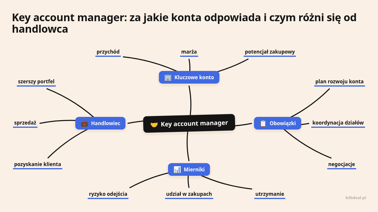 Mapa myśli: Key account manager, gałęzie: Kluczowe konto, Obowiązki, Mierniki, Handlowiec