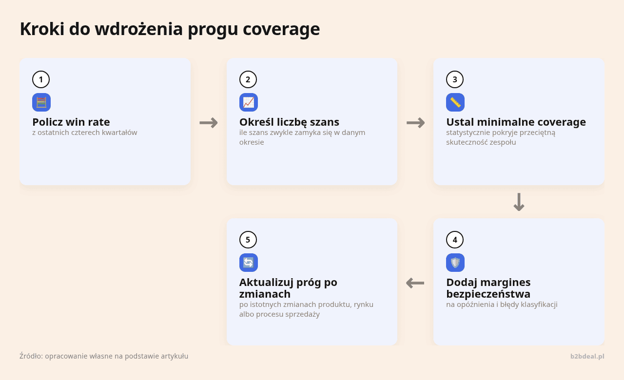 Kolejne kroki: Policz win rate, Określ liczbę szans, Ustal minimalne coverage, Dodaj margines bezpieczeństwa, Aktualizuj próg po zmianach