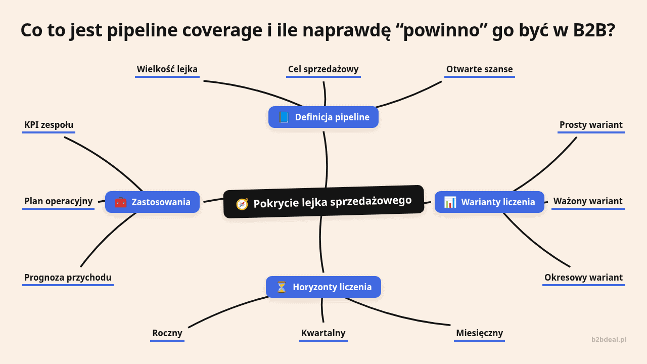 Mapa myśli: Pokrycie lejka sprzedażowego, gałęzie: Definicja pipeline, Warianty liczenia, Horyzonty liczenia, Zastosowania
