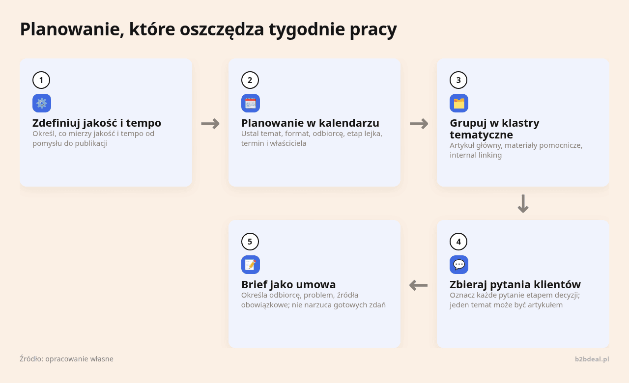 Kolejne kroki: Zdefiniuj jakość i tempo, Planowanie w kalendarzu, Grupuj w klastry tematyczne, Zbieraj pytania klientów, Brief jako umowa