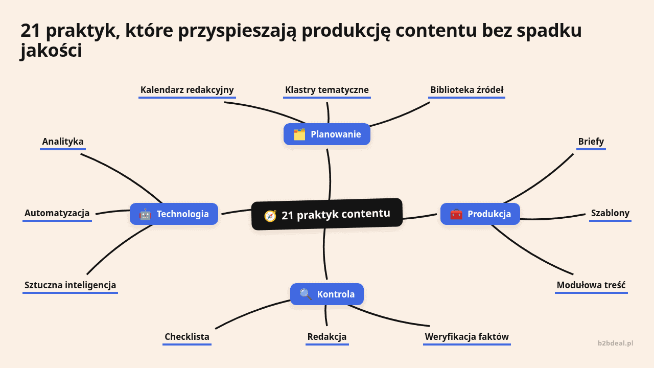 Mapa myśli: 21 praktyk contentu, gałęzie: Planowanie, Produkcja, Kontrola, Technologia