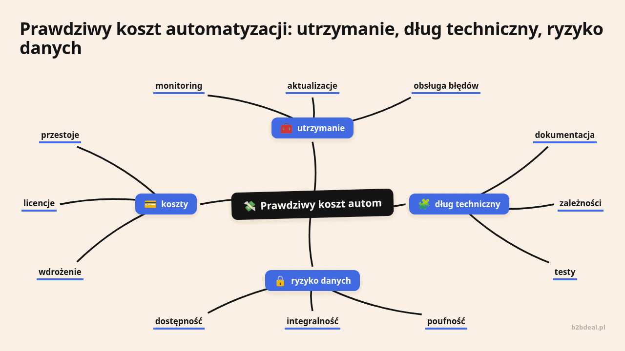 Mapa myśli: Prawdziwy koszt autom, gałęzie: utrzymanie, dług techniczny, ryzyko danych, koszty