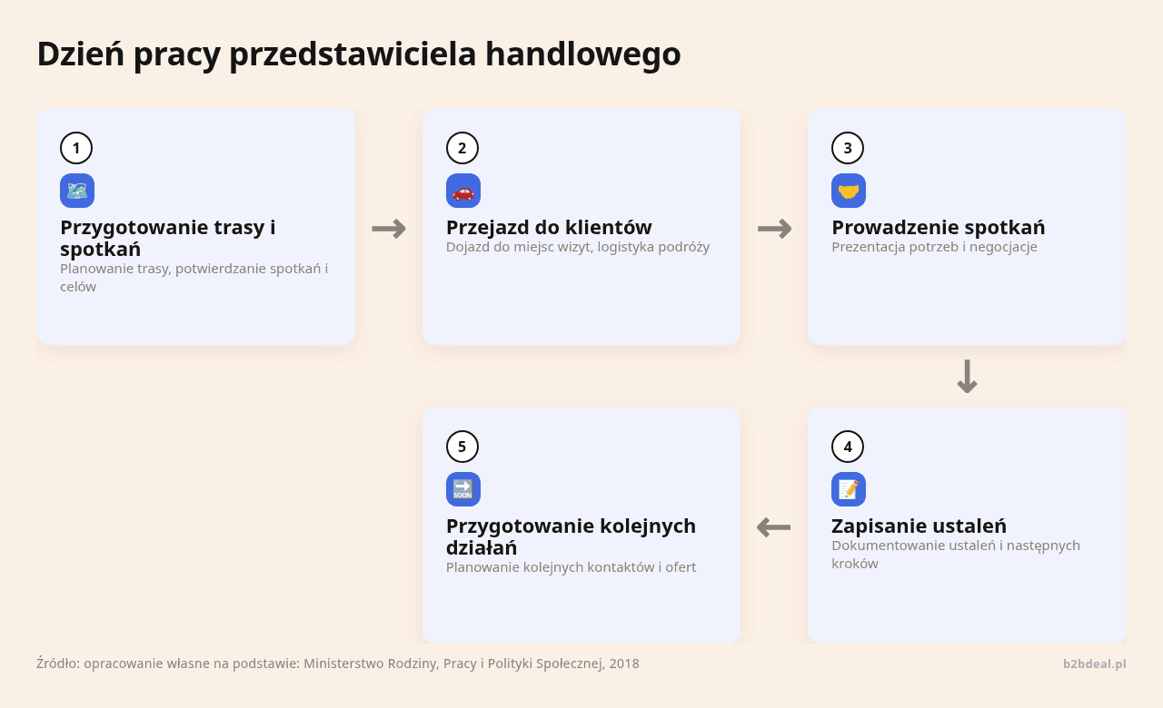 Kolejne kroki: Przygotowanie trasy i spotkań, Przejazd do klientów, Prowadzenie spotkań, Zapisanie ustaleń, Przygotowanie kolejnych działań