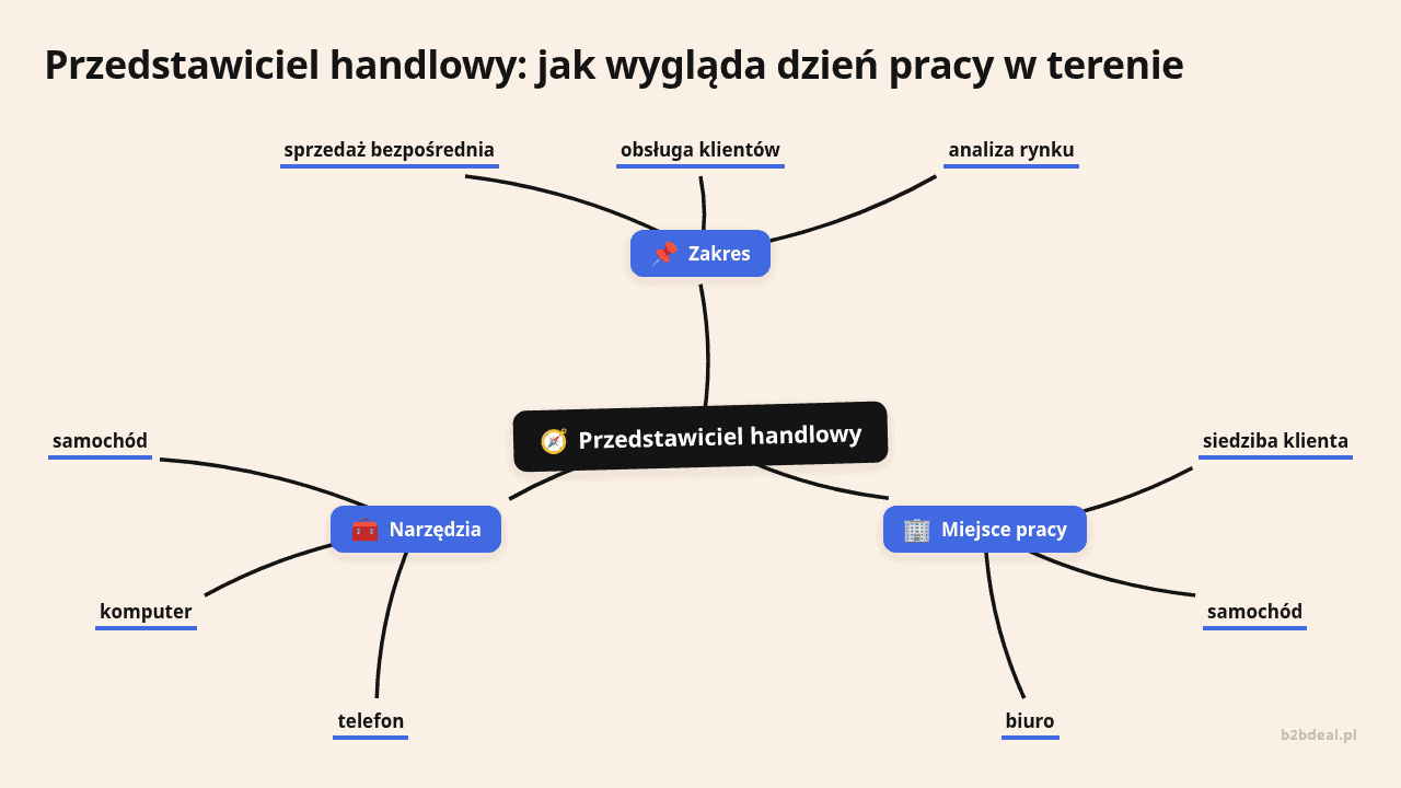 Mapa myśli: Przedstawiciel handlowy, gałęzie: Zakres, Miejsce pracy, Narzędzia