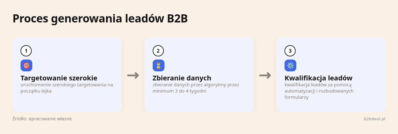 Kolejne kroki: Targetowanie szerokie, Zbieranie danych, Kwalifikacja leadów